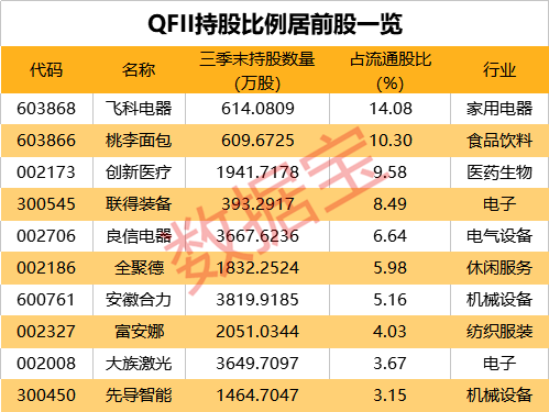 外资持股最新动向：QFII新进10股，陆股通新进29股(公司持股的新加坡公司)