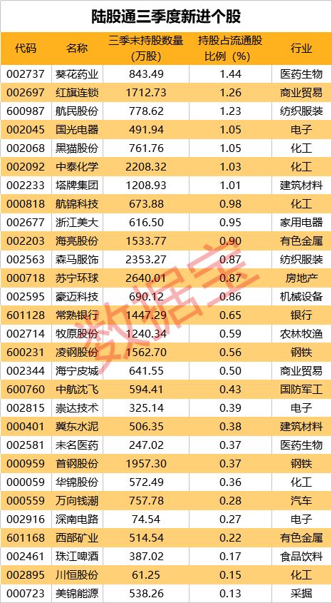 外资持股最新动向：QFII新进10股，陆股通新进29股(公司持股的新加坡公司)