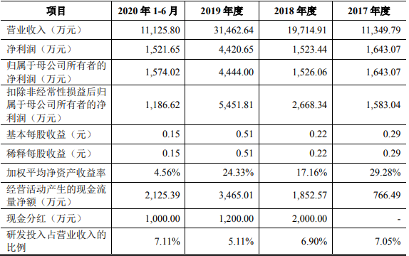 刚刚! IPO3过3: 财务质疑，夫妻占股95%，利益输送, 内控问题(台州新加坡公司交税)