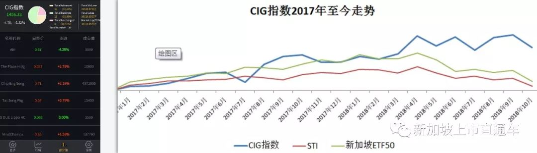 CIG推出新加坡股市即时信息系统——助力中国投资者进入新加坡资本市场(新加坡股市优质公司)