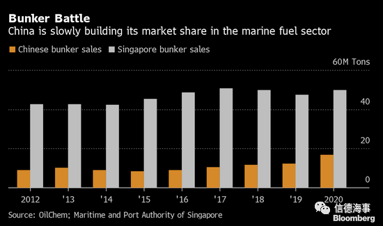 油价有时比新加坡更便宜，舟山能超越新加坡成为最大加油中心吗？(新加坡世界燃料公司)