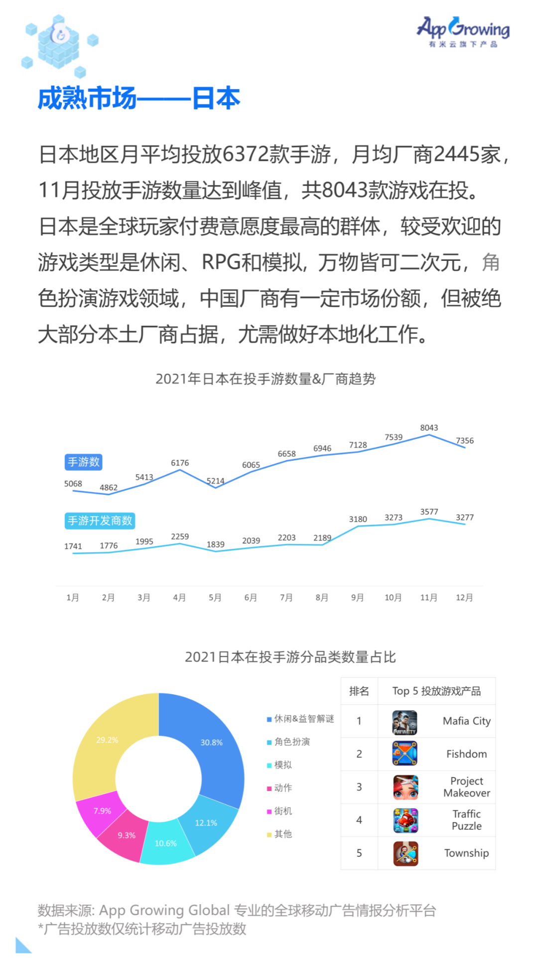 重磅！2021 全球手游买量白皮书发布！(新加坡解压游戏公司)