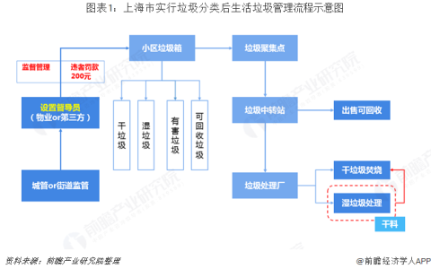 关注 | 2019年上海垃圾分类行业发展现状分析 无害化处理已达100% 垃圾计(新加坡清运垃圾公司)