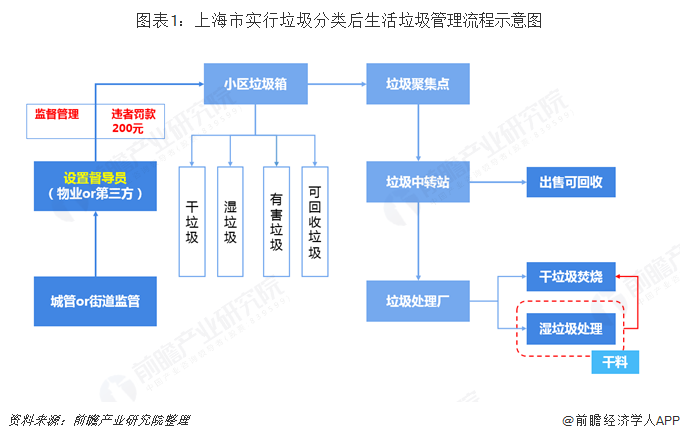 关注 | 2019年上海垃圾分类行业发展现状分析 无害化处理已达100% 垃圾计(新加坡清运垃圾公司)