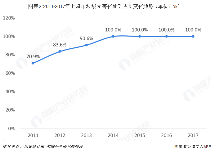 关注 | 2019年上海垃圾分类行业发展现状分析 无害化处理已达100% 垃圾计(新加坡清运垃圾公司)