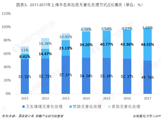 关注 | 2019年上海垃圾分类行业发展现状分析 无害化处理已达100% 垃圾计(新加坡清运垃圾公司)