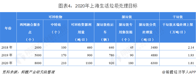 关注 | 2019年上海垃圾分类行业发展现状分析 无害化处理已达100% 垃圾计(新加坡清运垃圾公司)