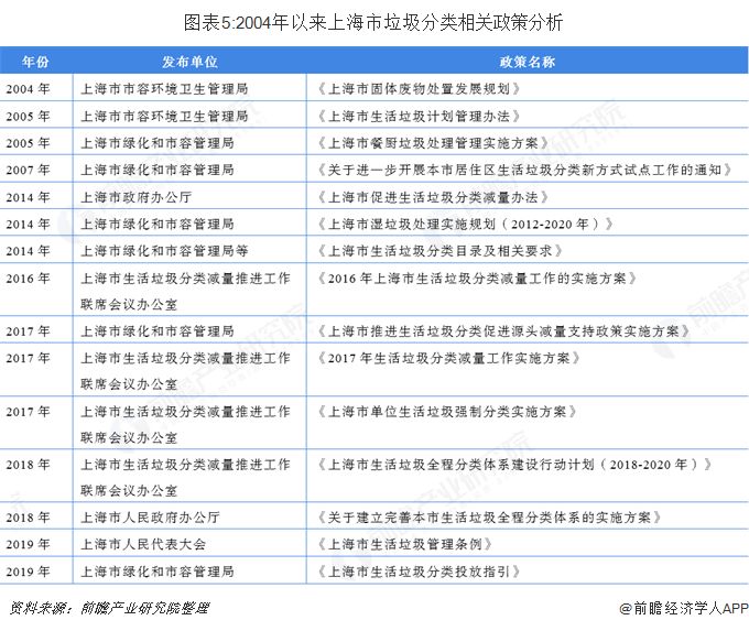 关注 | 2019年上海垃圾分类行业发展现状分析 无害化处理已达100% 垃圾计(新加坡清运垃圾公司)