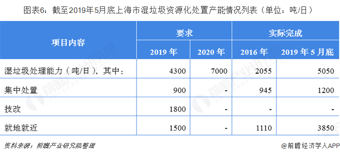 关注 | 2019年上海垃圾分类行业发展现状分析 无害化处理已达100% 垃圾计(新加坡清运垃圾公司)