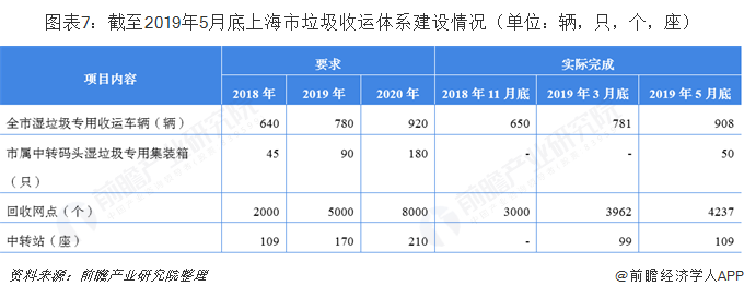 关注 | 2019年上海垃圾分类行业发展现状分析 无害化处理已达100% 垃圾计(新加坡清运垃圾公司)