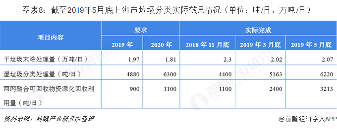 关注 | 2019年上海垃圾分类行业发展现状分析 无害化处理已达100% 垃圾计(新加坡清运垃圾公司)