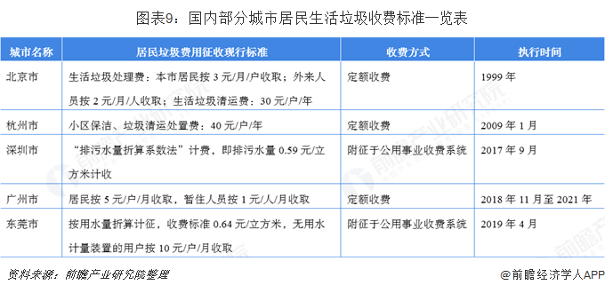 关注 | 2019年上海垃圾分类行业发展现状分析 无害化处理已达100% 垃圾计(新加坡清运垃圾公司)