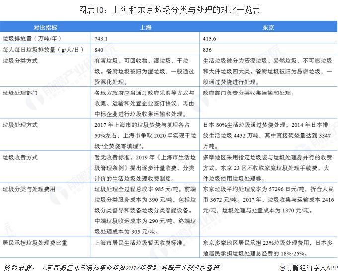 关注 | 2019年上海垃圾分类行业发展现状分析 无害化处理已达100% 垃圾计(新加坡清运垃圾公司)