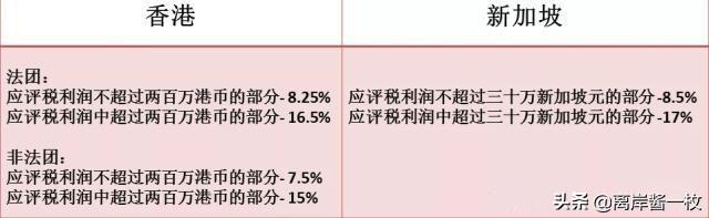 亚洲哪里注册公司最省税？香港新加坡税收大PK(云南新加坡公司税率)