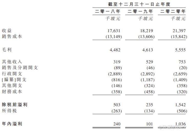 新股消息 | 佳益净科第三次向港交所创业板递表，2020年度营收为2139(新加坡脸部清洁公司)