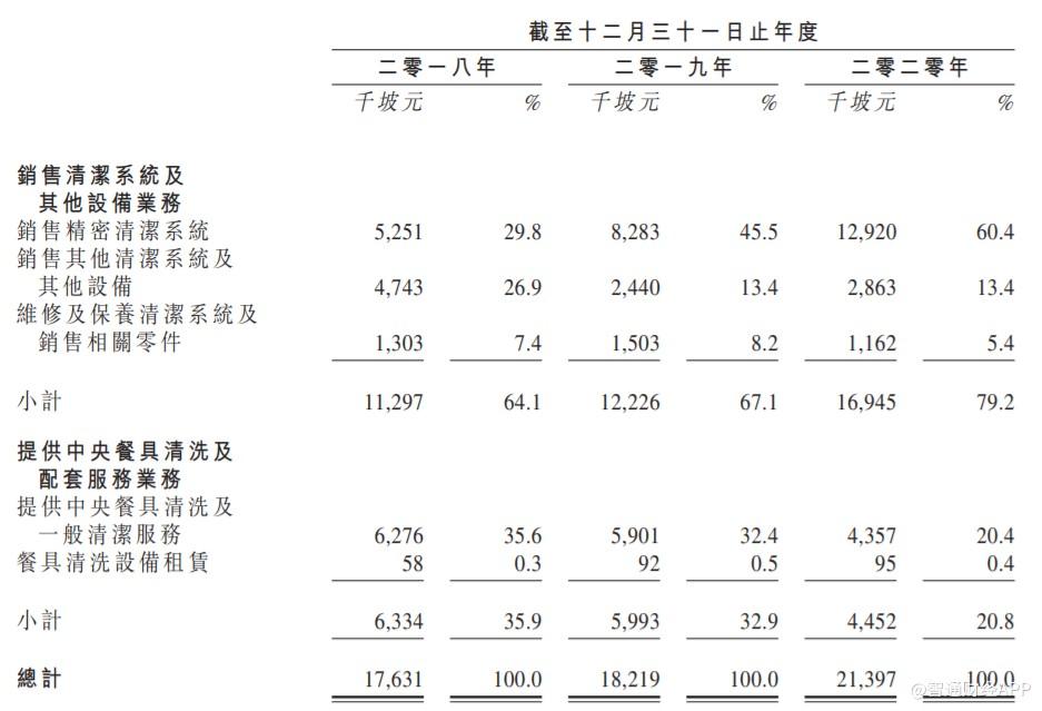 新股消息 | 佳益净科第三次向港交所创业板递表，2020年度营收为2139(新加坡脸部清洁公司)