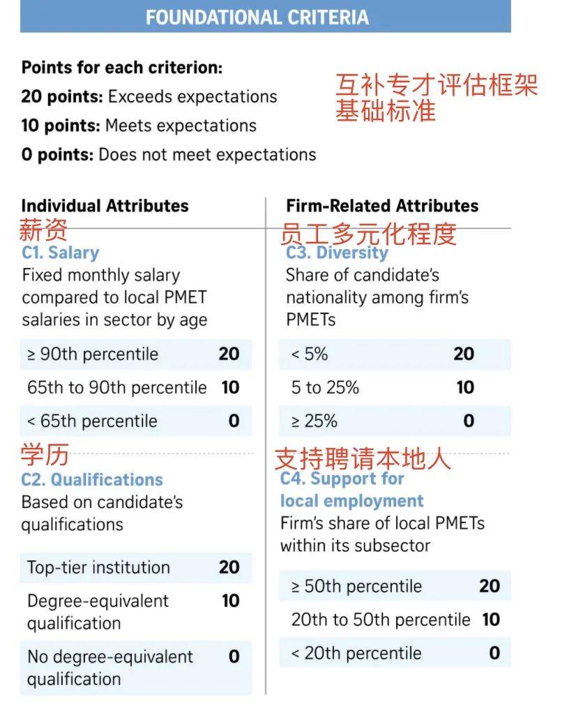 重大变化！新加坡EP申请，将采用打分制！高薪高学历、40分及格(查新加坡公司薪资)