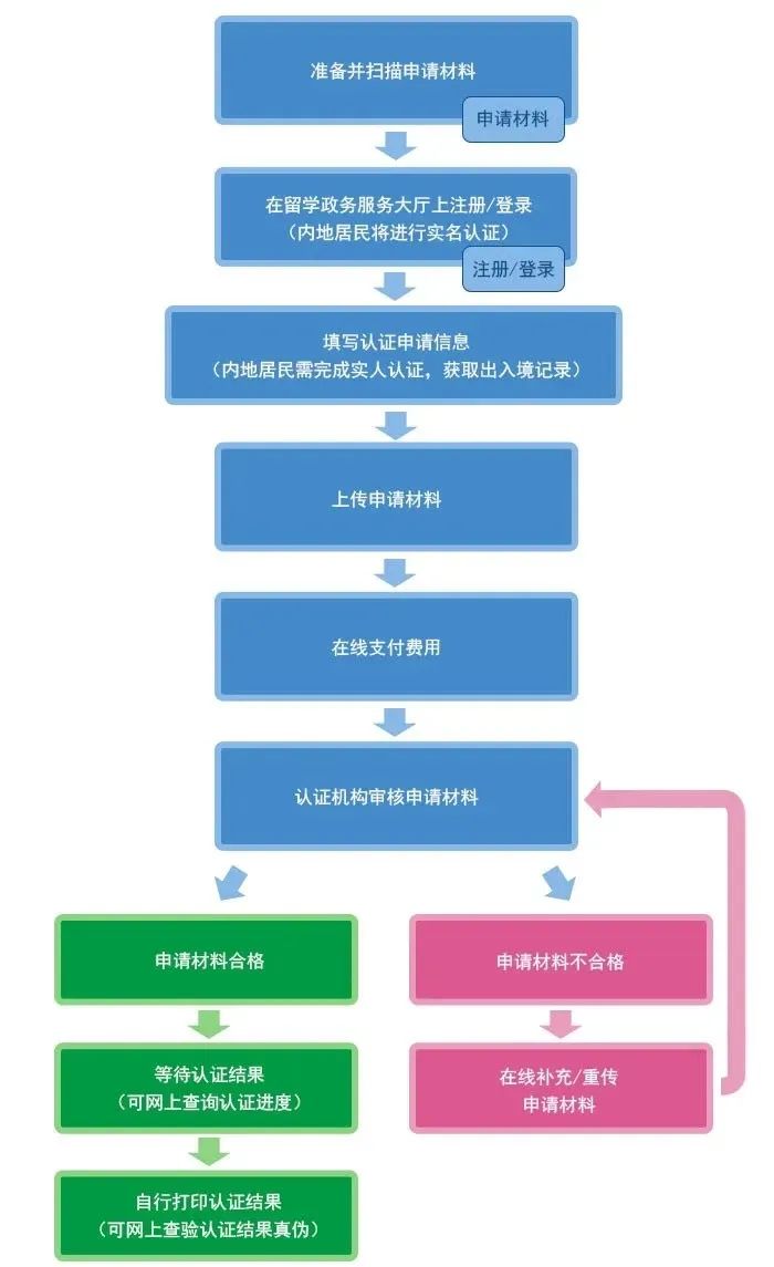 从新加坡学成回国，如何办理国外学位学历认证？(新加坡公司怎么认证)