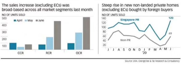 新加坡公寓6月销量爆了！都是谁在买房？(新加坡公寓装修公司)