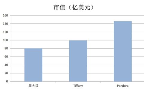 时日谈丨看这家全球最有钱的珠宝公司是怎么抢占市场的？(新加坡珠宝设计公司)