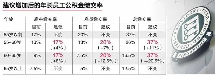 灵活提取公积金、补贴企业返聘：新加坡的延迟退休有哪些经验？(被新加坡公司雇佣)