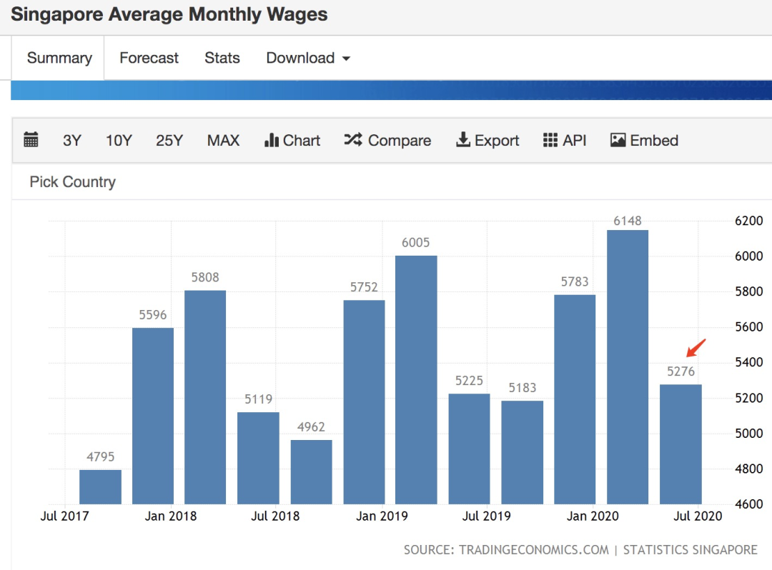 3例！新加坡走了10多万外国工作者！月薪中位数首次下降，这些岗位正缺人~(新加坡模型公司招聘)