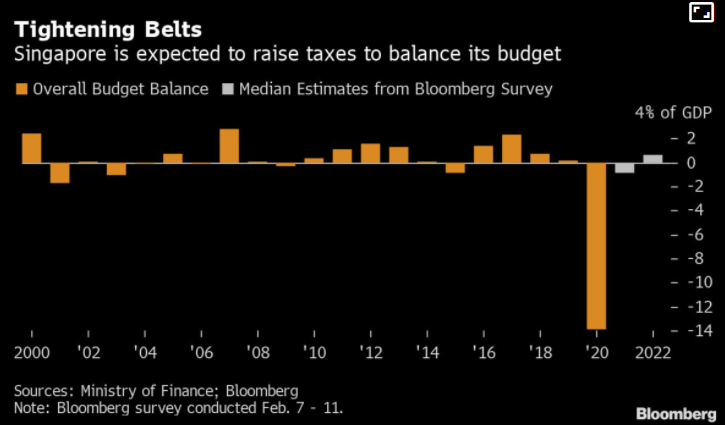 新加坡2022财政预算案出炉！GST、个人税、房产税猛涨！(新加坡公司税率比例)