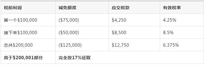 注册新加坡公司不可错过这些税务福利！(新加坡注册公司税)