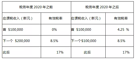 注册新加坡公司不可错过这些税务福利！(新加坡注册公司税)