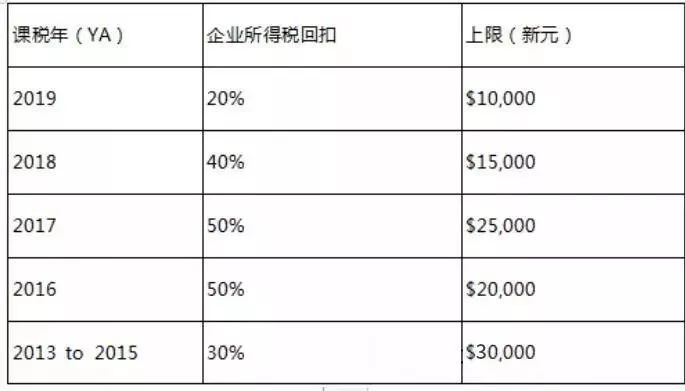 注册新加坡公司不可错过这些税务福利！(新加坡注册公司税)