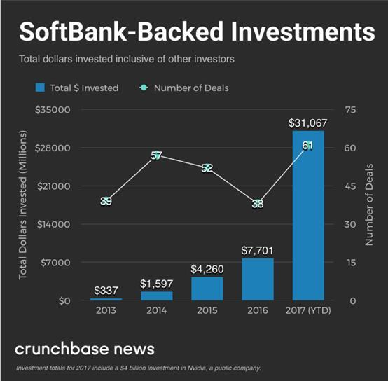 参投44轮、总额307亿美元 软银今年把钱都花哪儿了？(软银新加坡公司)