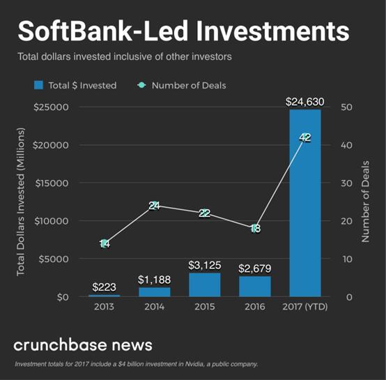 参投44轮、总额307亿美元 软银今年把钱都花哪儿了？(软银新加坡公司)