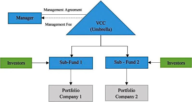 新加坡可变动资本公司（VCC）— 境外私募基金设立地新选择(新加坡公司报税代理)