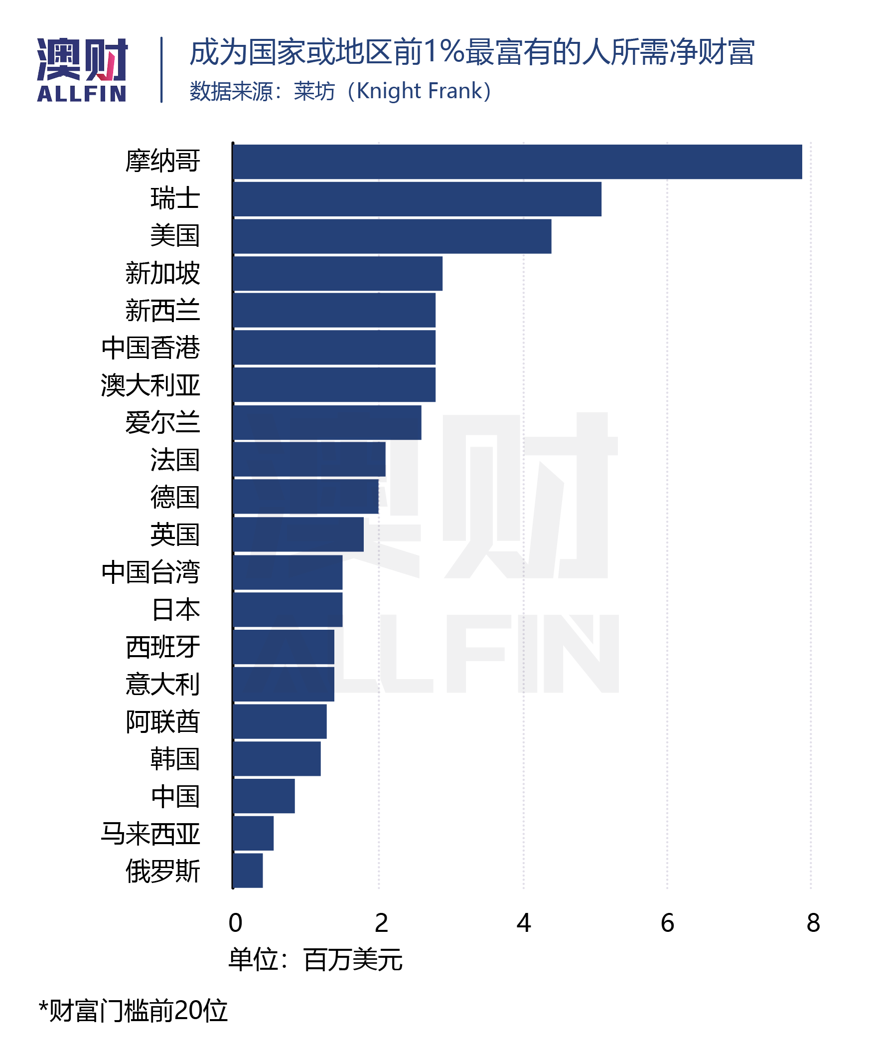 在不同地区，成为前1%的富人需要多少资产？(新加坡公司的收入)