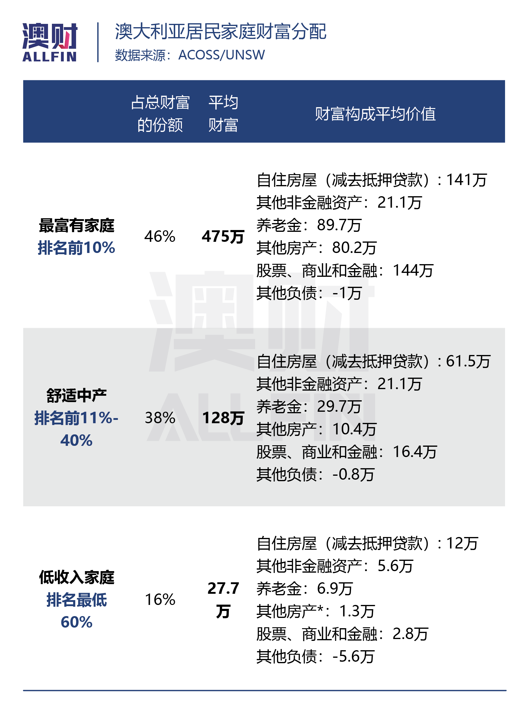 在不同地区，成为前1%的富人需要多少资产？(新加坡公司的收入)