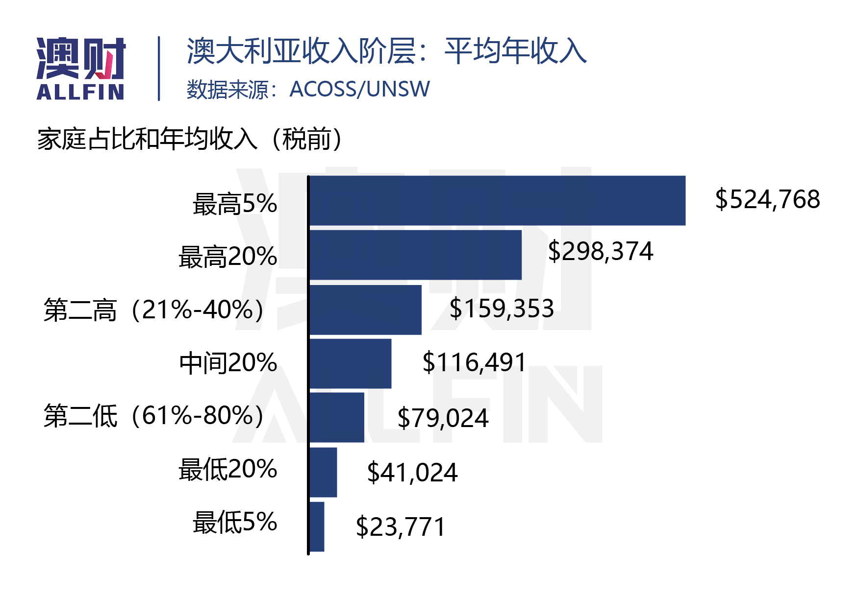 在不同地区，成为前1%的富人需要多少资产？(新加坡公司的收入)