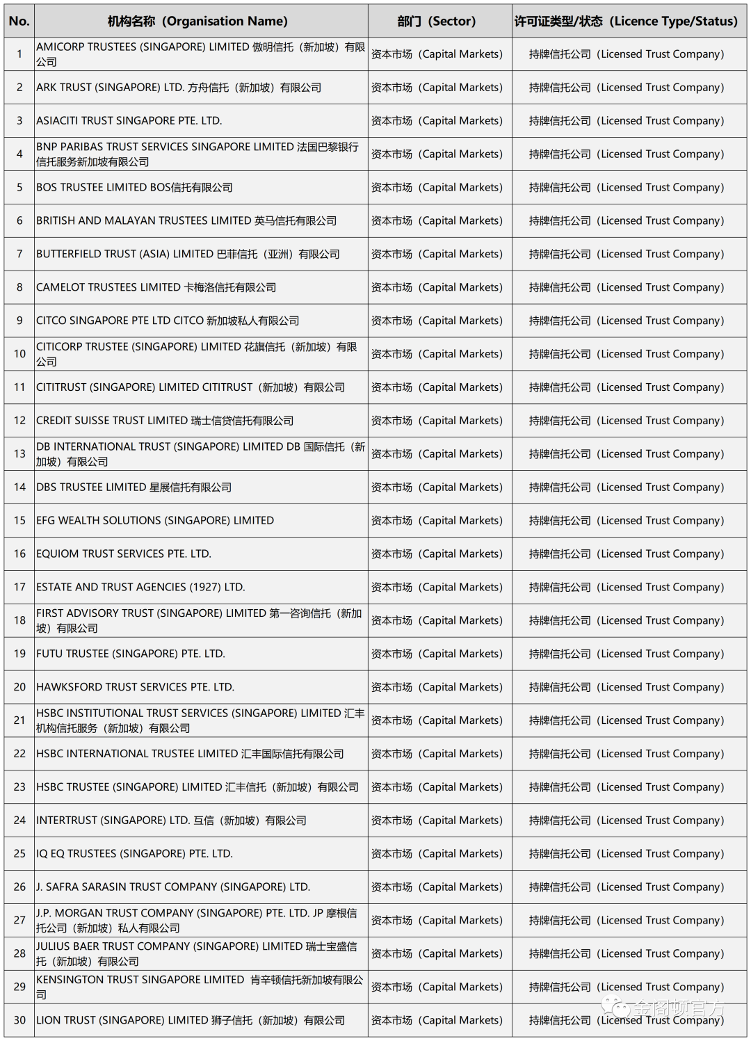 【新加坡资本市场部分机构盘点】（四）新加坡信托行业(新加坡公司治理结构)