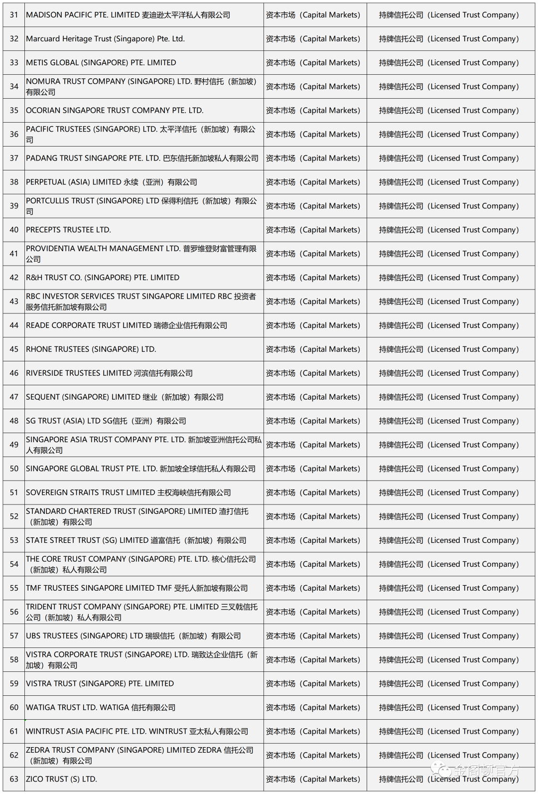 【新加坡资本市场部分机构盘点】（四）新加坡信托行业(新加坡公司治理结构)