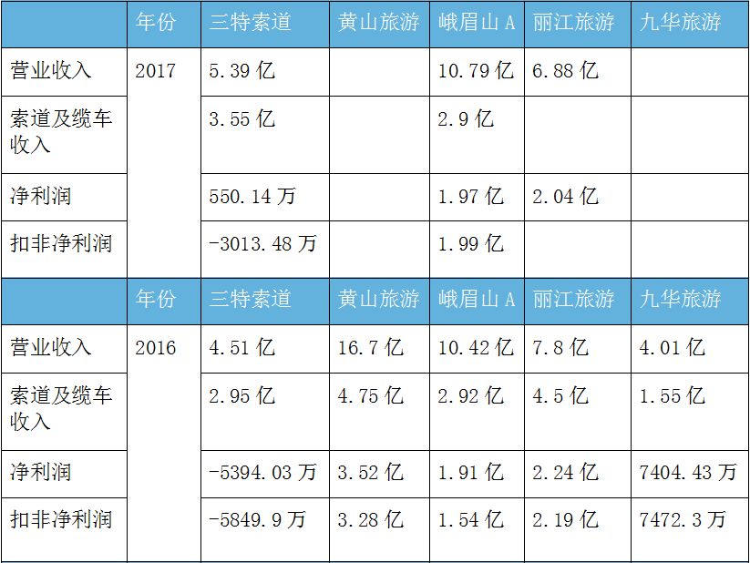 曾建“亚洲第一索”！不料景区生意好了，武汉这家索道公司却凉凉(丽江新加坡公司年报)