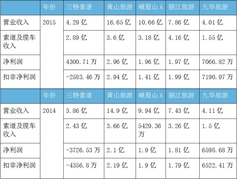 曾建“亚洲第一索”！不料景区生意好了，武汉这家索道公司却凉凉(丽江新加坡公司年报)