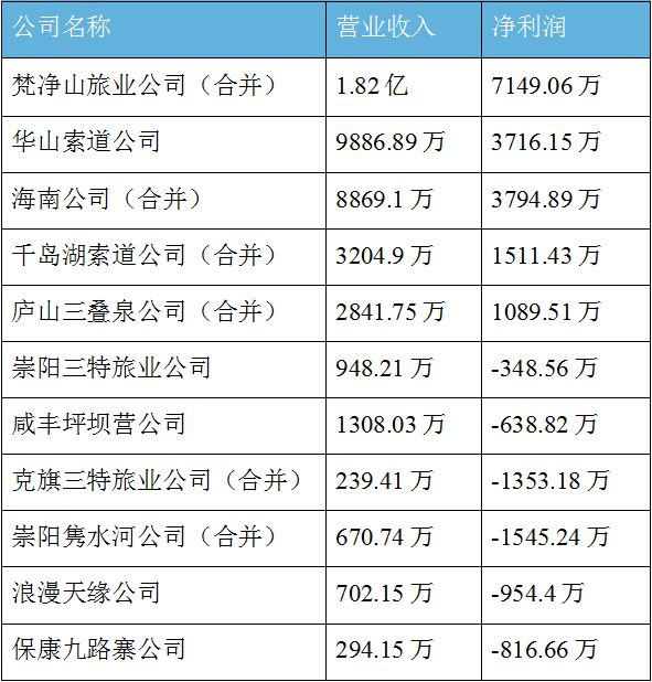 曾建“亚洲第一索”！不料景区生意好了，武汉这家索道公司却凉凉(丽江新加坡公司年报)