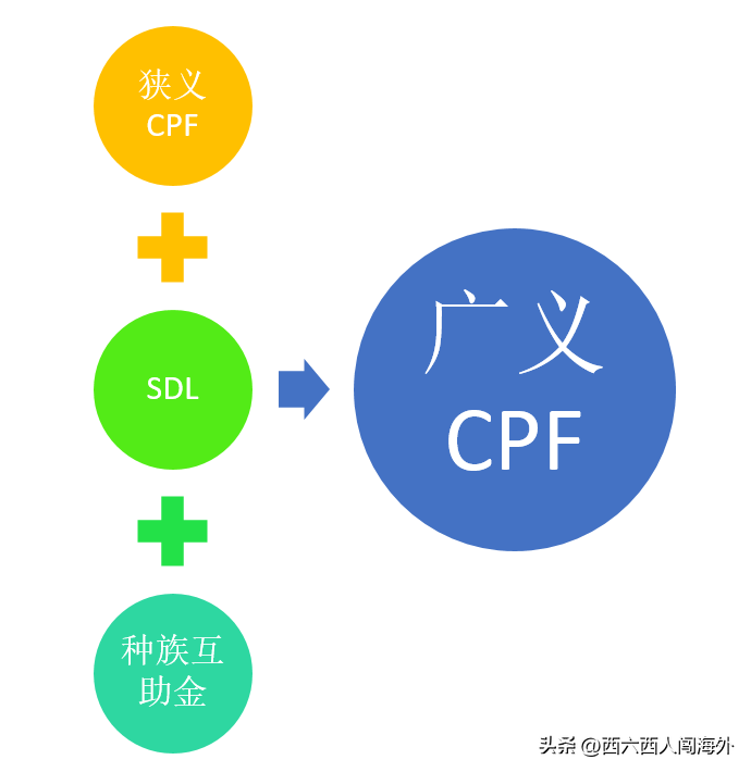 新加坡的“五险一金”是怎么一回事(新加坡公司交社保)