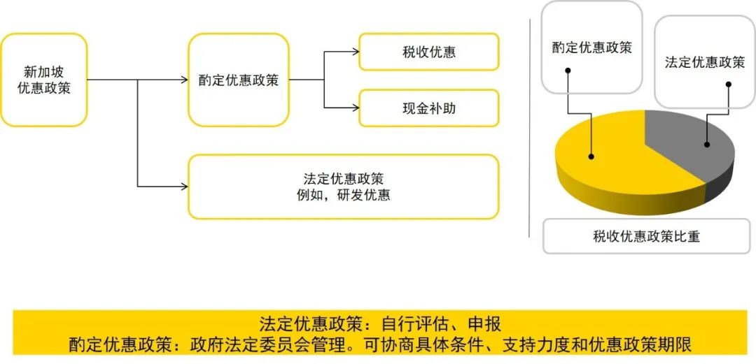 【安永观察】投资新加坡：税收优惠政策解析(新加坡公司税务政策)