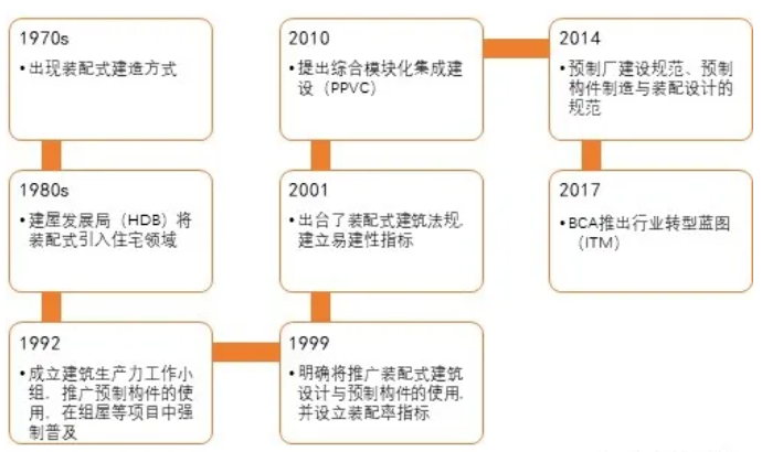 从PC到PPVC | 闲话新加坡模块化建筑(新加坡建筑公司现状)