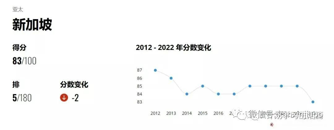 2022年全球年度廉洁指数排名出炉，新加坡仍是亚洲唯一上榜国家(新加坡国际公司排名)