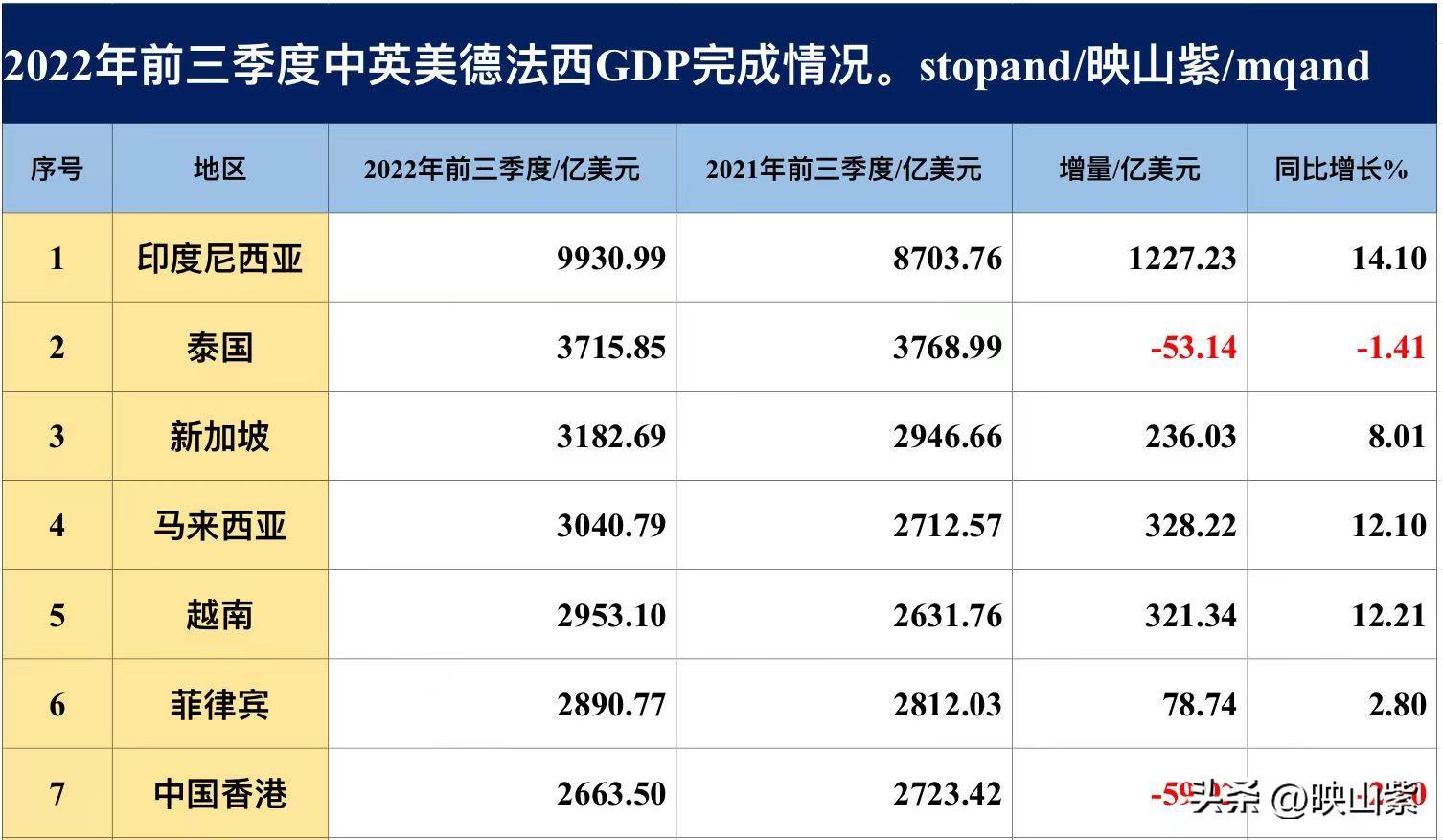 香港没落了吗？GDP仅为新加坡83%，前三季度尼泰菲越马新港GDP(香港公司转入新加坡)