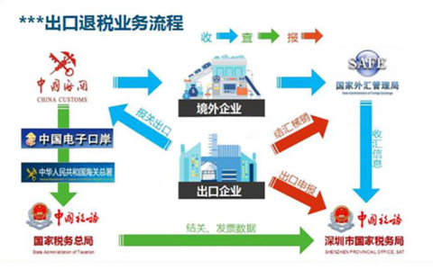 史上最全！出口退税操作流程「完整版」(新加坡公司 出口退税)