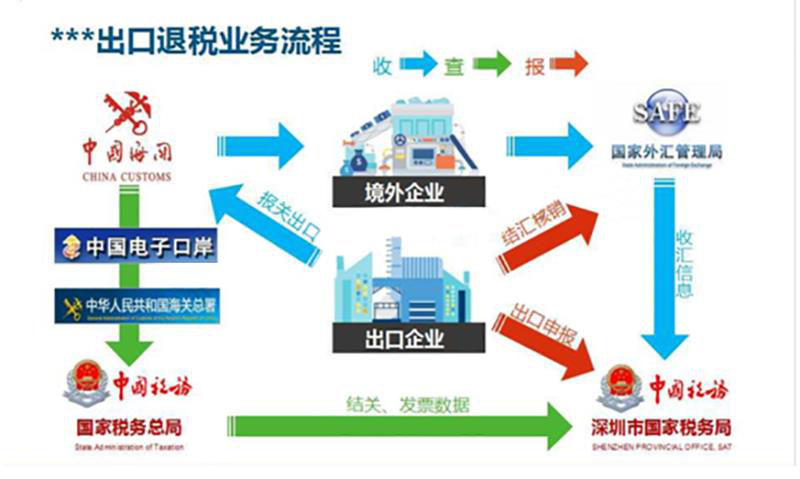 史上最全！出口退税操作流程「完整版」(新加坡公司 出口退税)