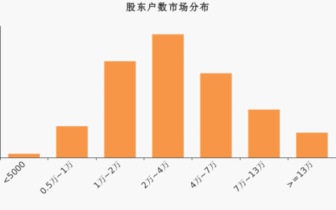 恒星科技股东户数下降4.18%，户均持股6.91万元(新加坡恒星科技公司)