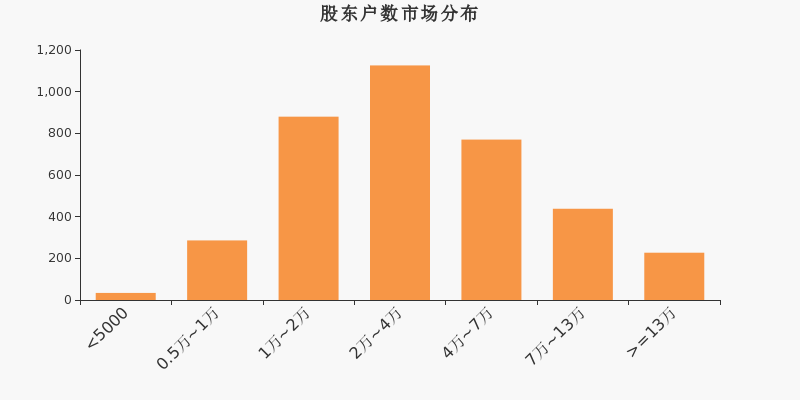 恒星科技股东户数下降4.18%，户均持股6.91万元(新加坡恒星科技公司)